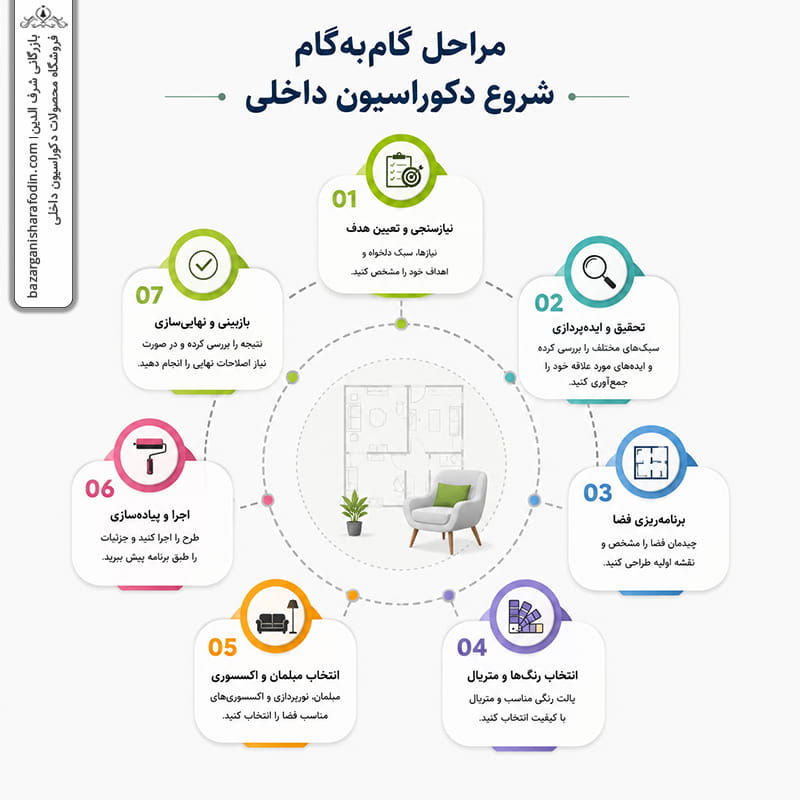 اینفوگرافیک مربعی با هفت مرحله شماره‌گذاری‌شده و آیکون‌های ساده