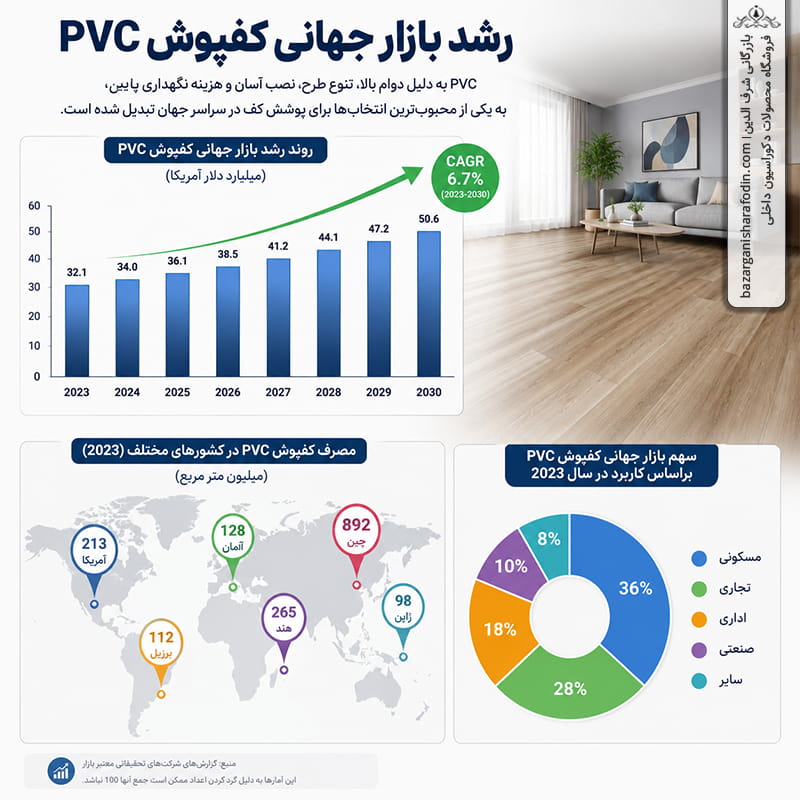 نمودار رشد بازار جهانی پوشش‌های کف PVC و آمار مصرف در کشورهای مختلف