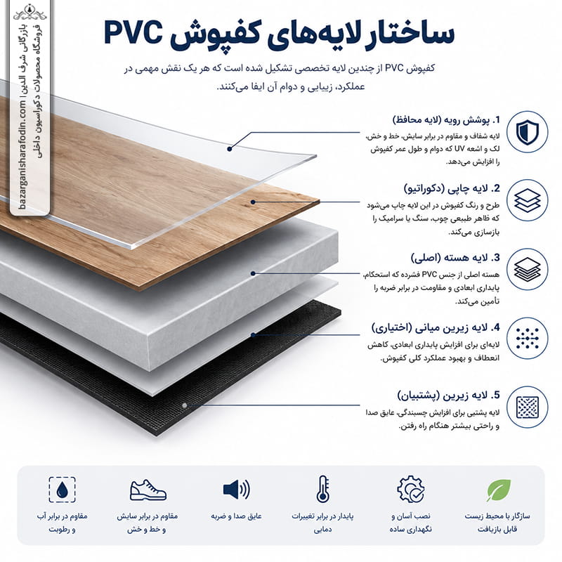 برش مقطعی از لایه‌های مختلف کفپوش PVC شامل لایه رویه، چاپی و هسته