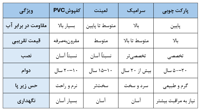 جدول مقایسه انواع کفپوش pvc