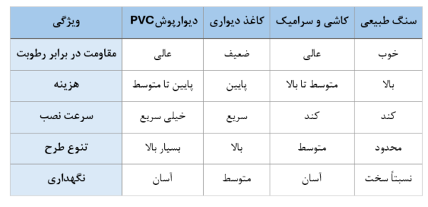 جدول مقایسه دیوارپوش PVC